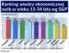 Ranking-wiedzy-ekonomicznej-osób-w-wieku-15-34-lata-wg-SP-740-BR.jpg