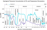art-27-co2-and-temperature-used-to-be-much-much-higher-and-they-re-not-consistently-correlated.png