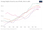 average-height-of-men-for-selected-countries.png